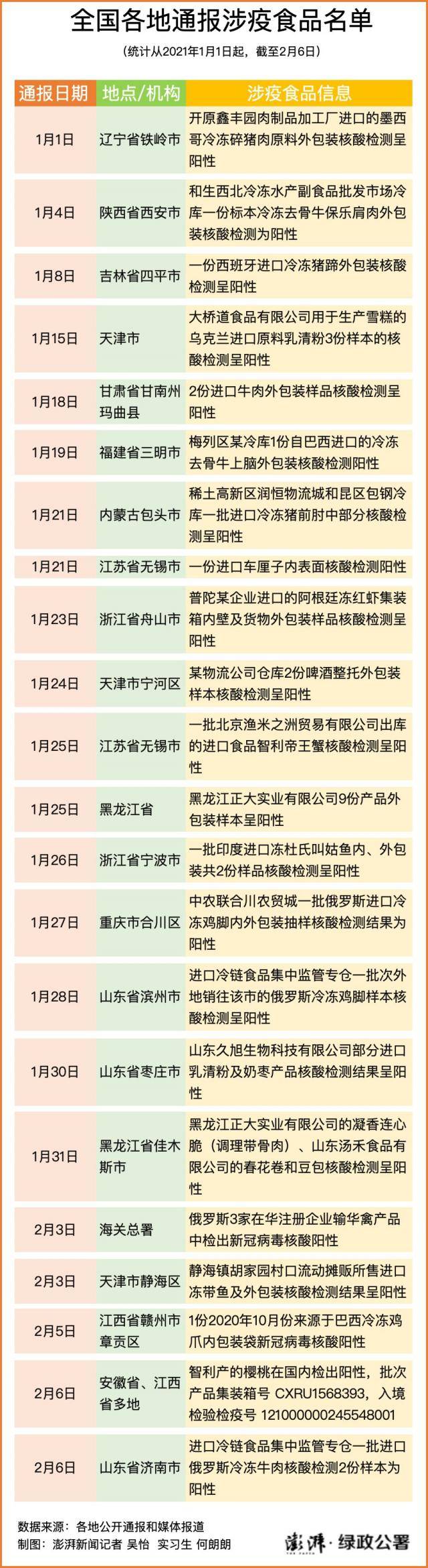 一图速览：今年以来，全国有哪些食品及包装核酸检测呈阳性？