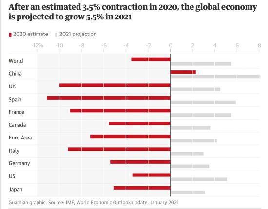 IMF对全球经济和各主要经济体2020年经济发展的估算及2021年经济增长预估，来源：Guardian graphic/IMF World Economic Outlook update