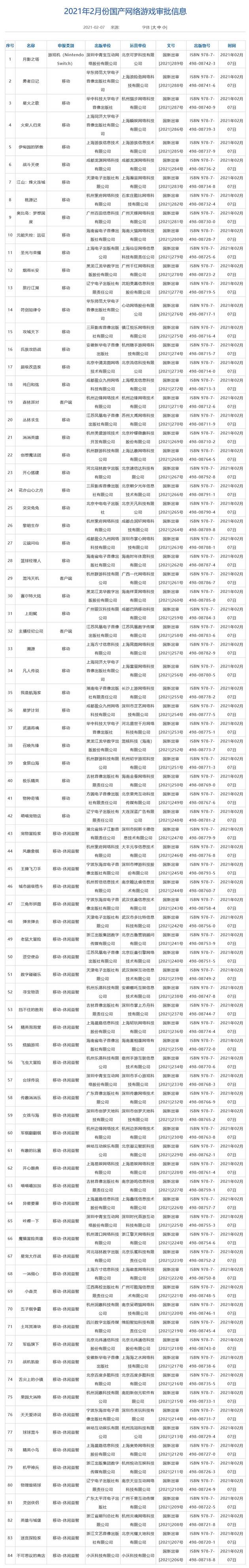 2月国产游戏版号下发 80款手游过审