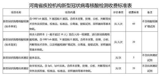 疾控机构新冠病毒核酸检测咋收费？河南最新标准出炉