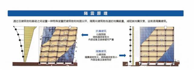 隔震效果对比