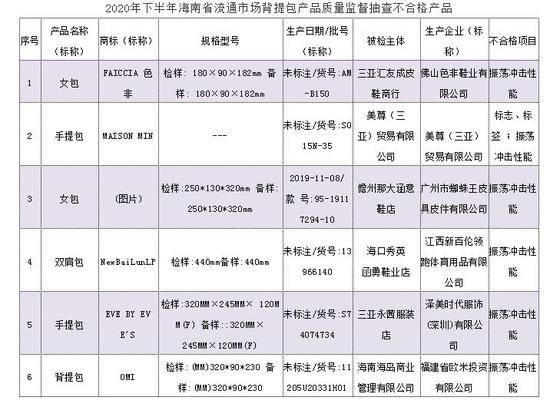 这几个品牌的包抽检不合格！别误买