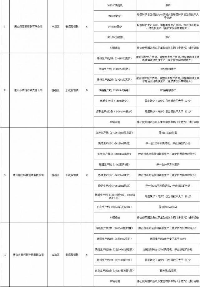 河北唐山启动重污染天气Ⅱ级应急响应：全域禁止燃放烟花