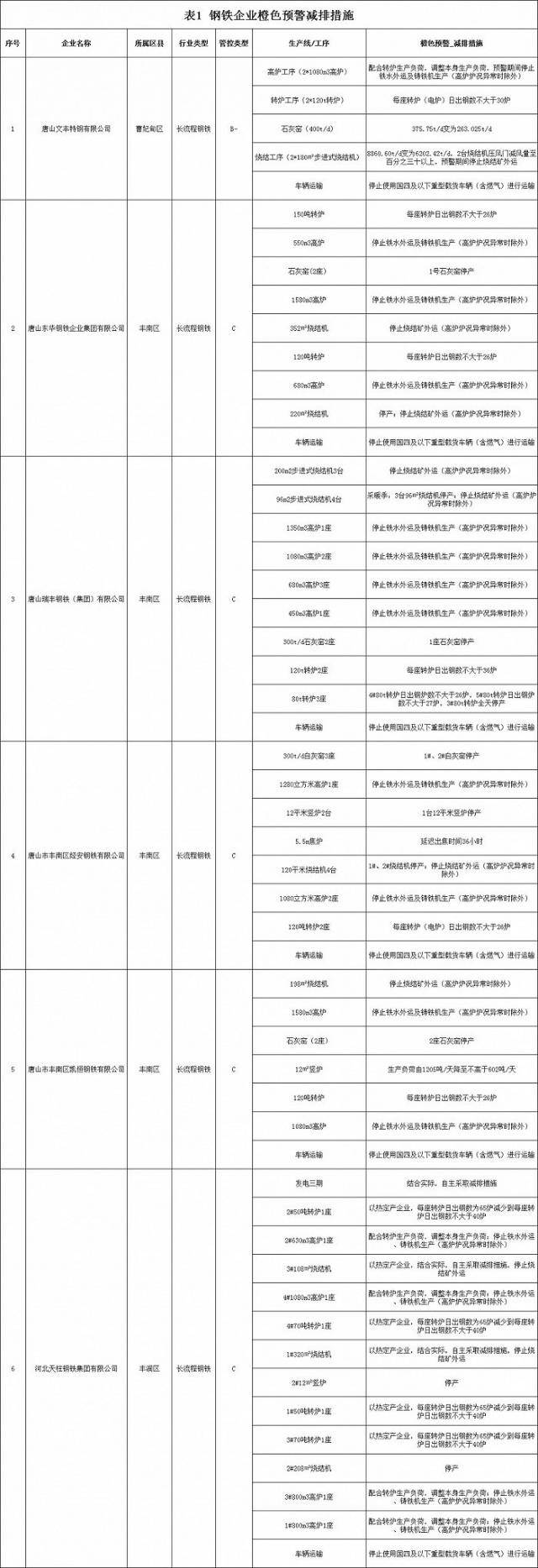 河北唐山启动重污染天气Ⅱ级应急响应：全域禁止燃放烟花