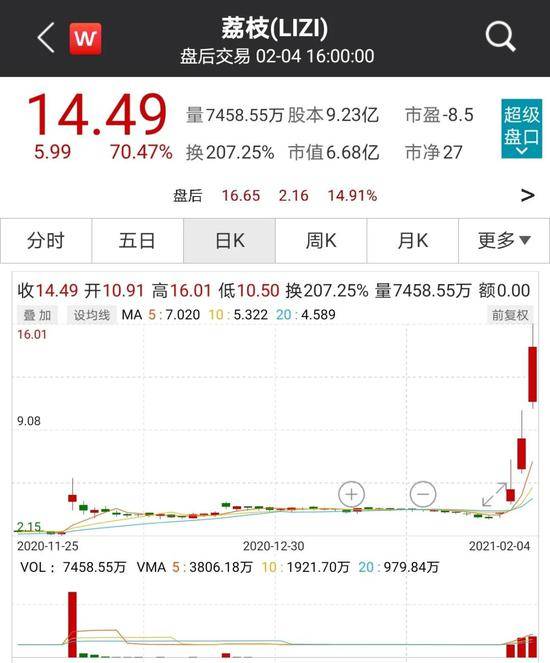 荔枝给马斯克开“房”：股价4天暴涨340%，别人想进一码难求