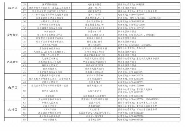 重庆161家可开展核酸检测医疗机构名单来了！附预约方式