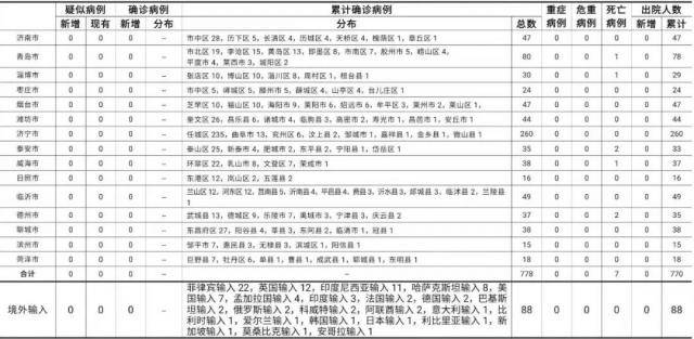 2021年2月6日0时至24时山东省新型冠状病毒肺炎疫情情况