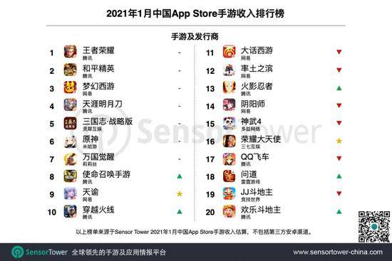 1月中国Top30手游发行商全球收入超23亿美元 增长47.3%