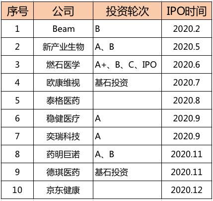 图：2020年红杉中国被投企业IPO情况（根据公开信息整理）