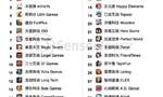 1月中国Top30手游发行商全球收入超23亿美元 增长47.3%