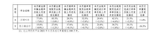 交通运输部：1月全国网约车监管信息交互平台共收到7.3亿单订单