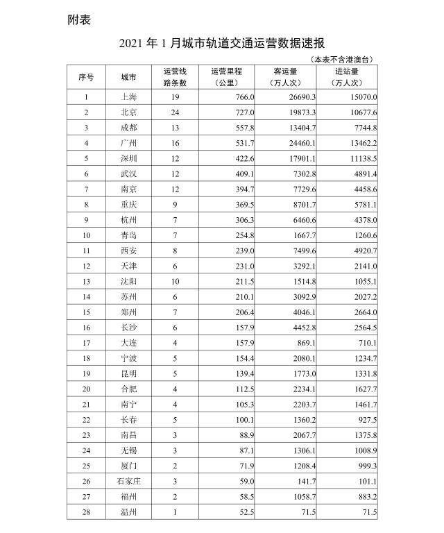 今年1月全国44个城市开通运营城市轨道交通线路234条