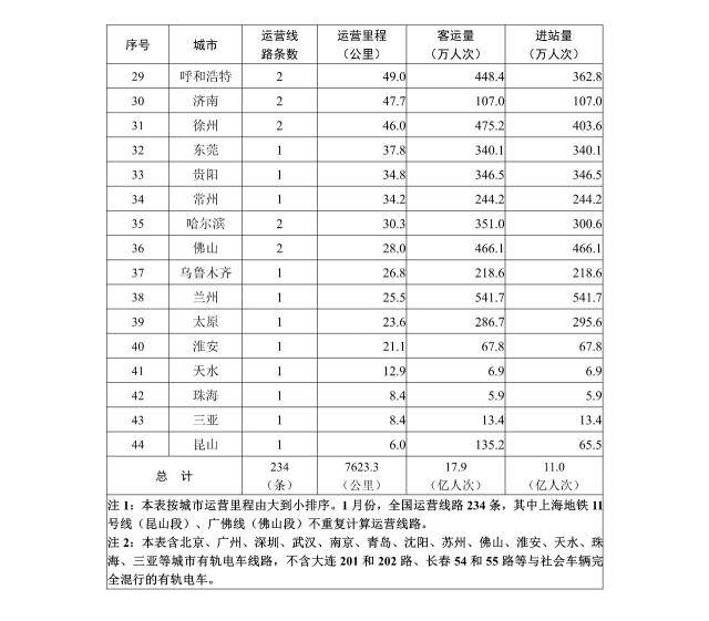 今年1月全国44个城市开通运营城市轨道交通线路234条