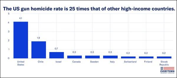 美国枪杀率远高于其他高收入国家