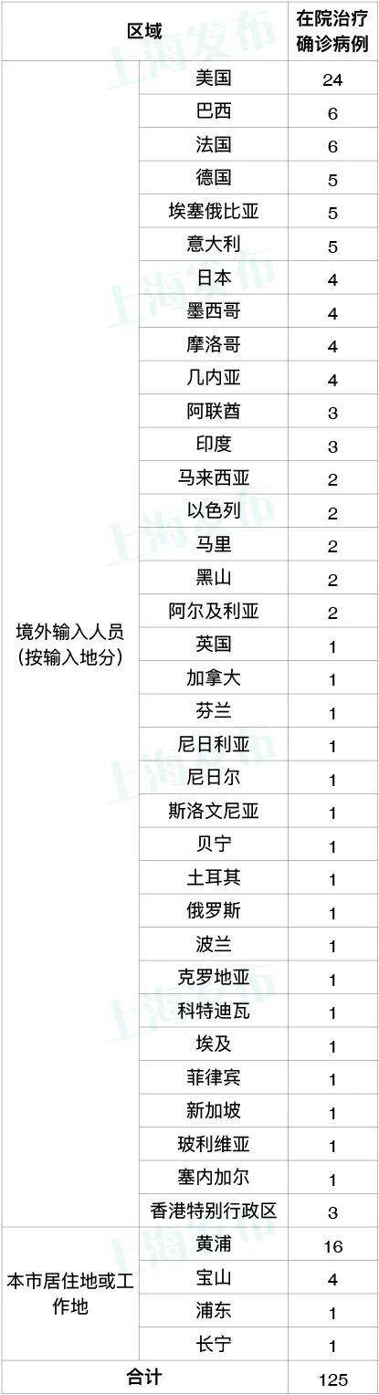 昨天上海无新增本地新冠肺炎确诊病例，新增7例境外输入病例