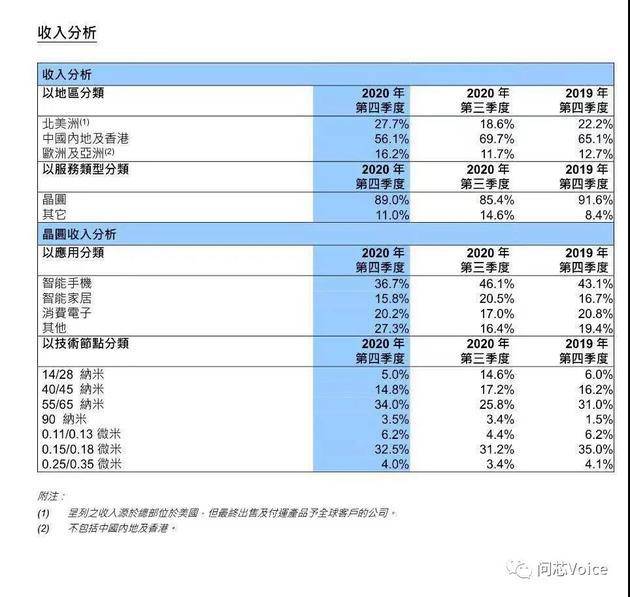 梁孟松首度缺席中芯国际投资人会议，蒋尚义加入目的曝光