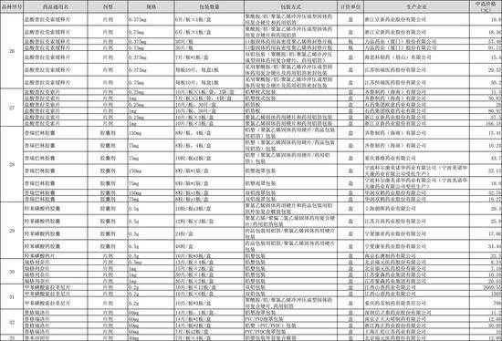 第四批药品集采中选结果公布 预计5月可惠及全国患者