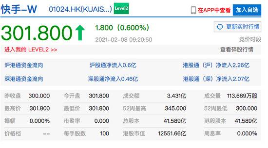 快手港股基本平开 上市首日收涨160.9%