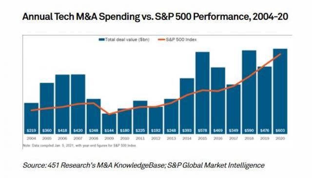 △2004—2020年科技企业并购支出与标普500指数对照图（图片来源：标普全球市场情报）