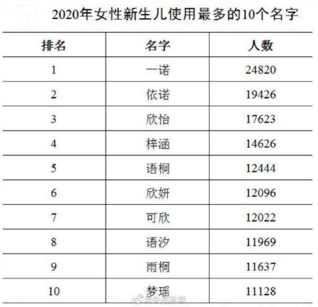 2020年新生儿爆款名字公布 男女分别是：奕辰和一诺