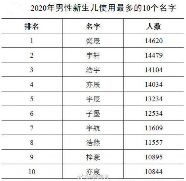 2020年新生儿爆款名字公布 男女分别是：奕辰和一诺