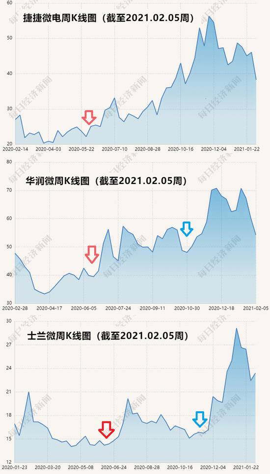 文中提到的3家上市公司，2020年股价启动时间接近