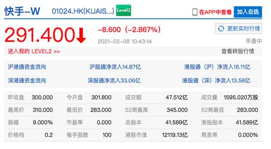 港股快手一度跌逾5% 成交额超47亿港元