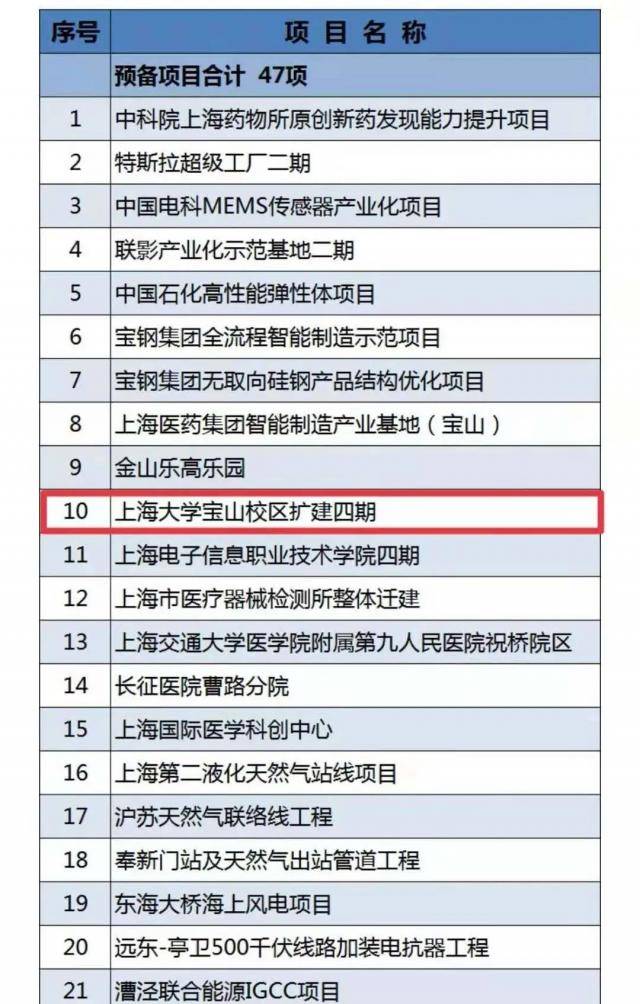 官宣！2021年上海重大建设项目清单公布，上大的两个校区都榜上有名！
