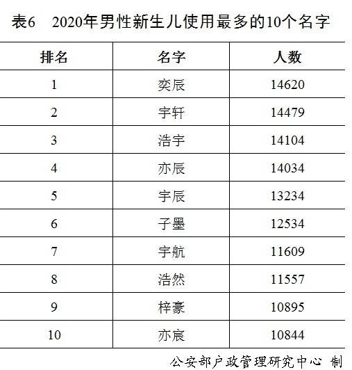 最新统计：去年全国“李姓”新生儿最多，二字姓名占比减至6.3%