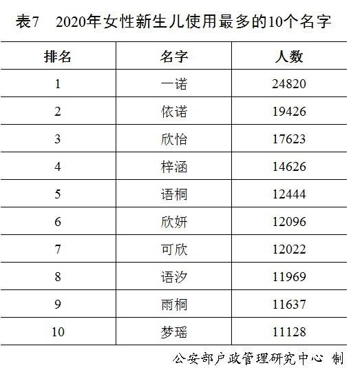 最新统计：去年全国“李姓”新生儿最多，二字姓名占比减至6.3%