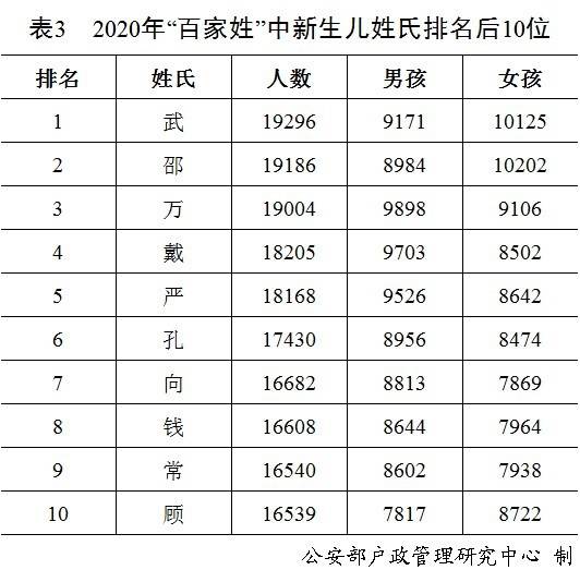 最新统计：去年全国“李姓”新生儿最多，二字姓名占比减至6.3%