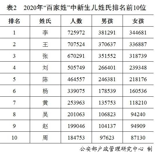 最新统计：去年全国“李姓”新生儿最多，二字姓名占比减至6.3%