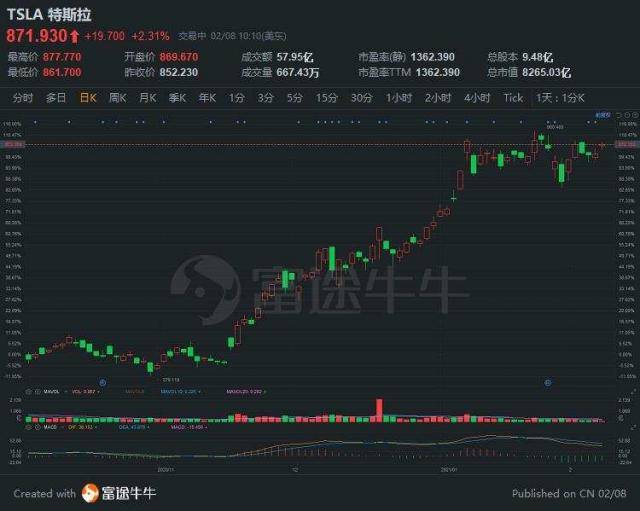 特斯拉涨超2%，获贝莱德在四季度增持1200万股