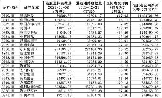 开年以来南向资金前20大加仓个股名单