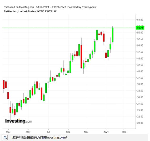 推特财报前瞻：永久封禁特朗普，不碍市场积极看多公司前景