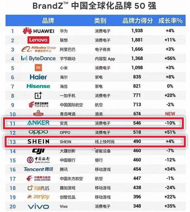 靠卖充电宝实现近千亿市值，这家出海的中国公司是怎么做到的？