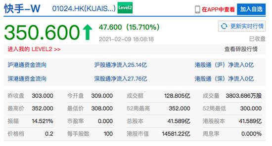 快手港股收涨15.7% 市值超1.4万亿港元