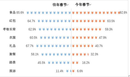 61.8%不回家 过年预算“砍掉”20% 这个调查结果符合你的计划吗？