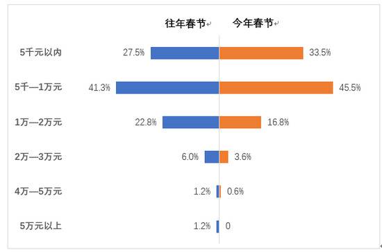 61.8%不回家 过年预算“砍掉”20% 这个调查结果符合你的计划吗？