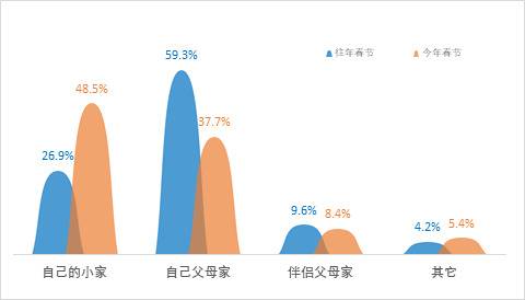 61.8%不回家 过年预算“砍掉”20% 这个调查结果符合你的计划吗？