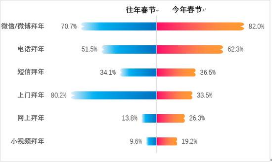 61.8%不回家 过年预算“砍掉”20% 这个调查结果符合你的计划吗？