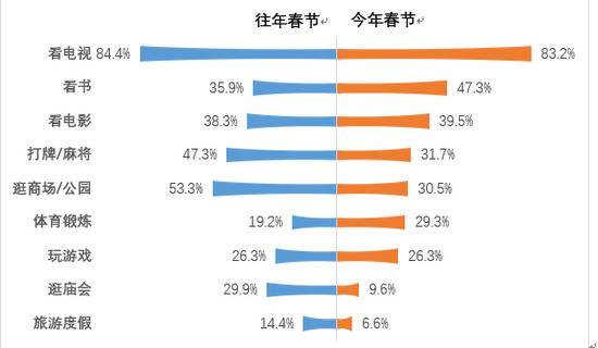 61.8%不回家 过年预算“砍掉”20% 这个调查结果符合你的计划吗？