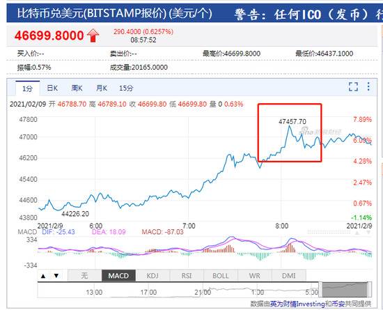 比特币首次站上4.7万美元 一枚比特币能换一斤半黄金