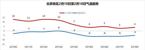 北京春节期间气温先升后降，中间有场雪