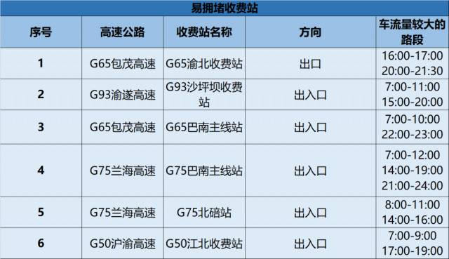 明日18时，重庆高速路将迎首波出城高峰