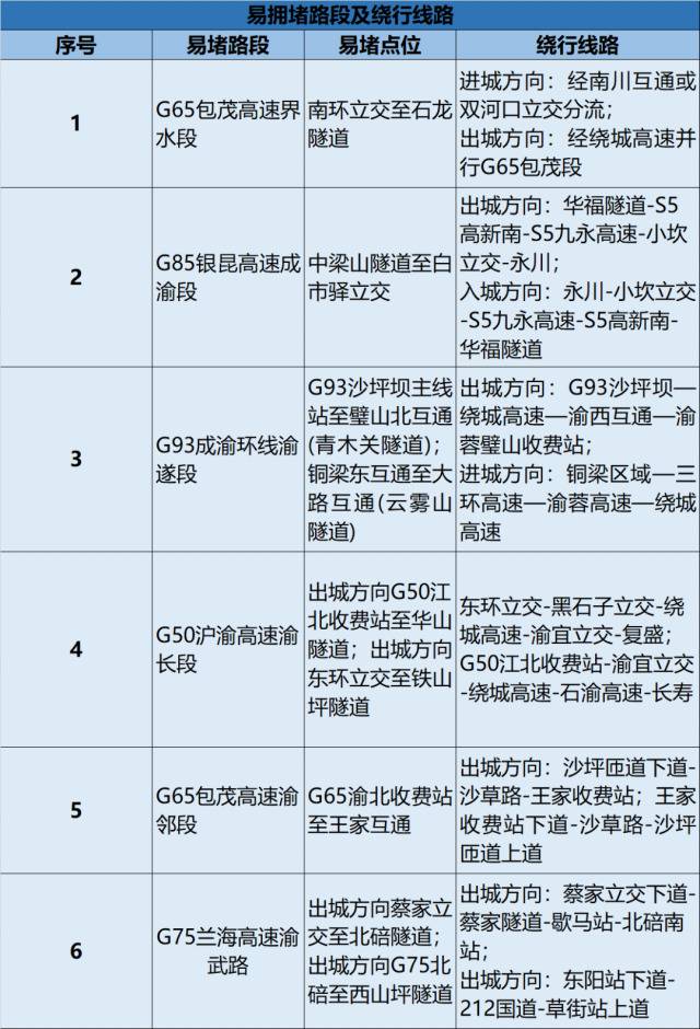 明日18时，重庆高速路将迎首波出城高峰