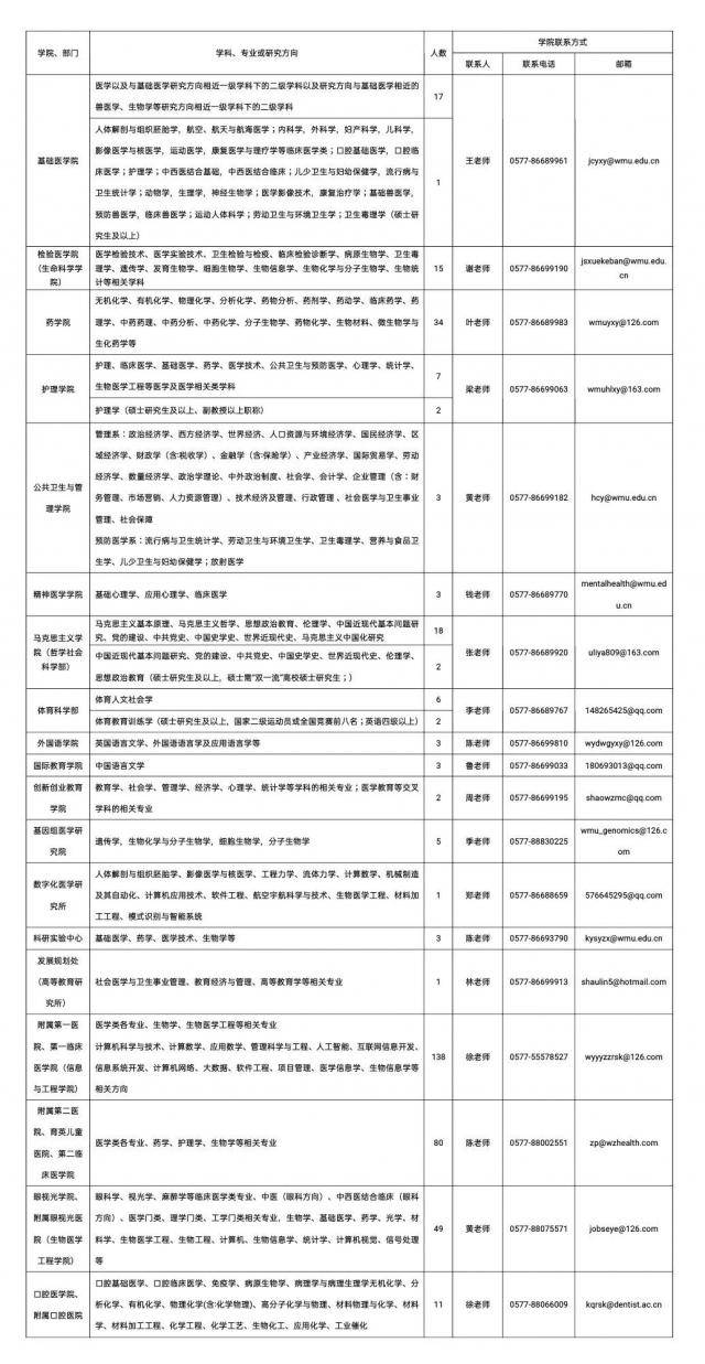 温州医科大学2021年诚聘海内外优秀人才