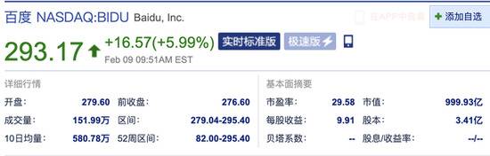 百度涨约6% 总市值逼近1000亿美元