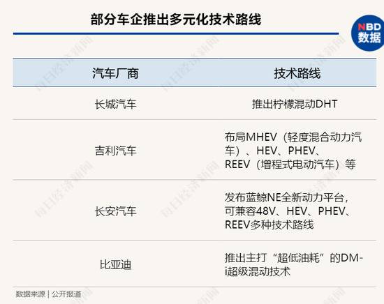 各大车企并没有把筹码完全押在纯电动技术路线上，而是纷纷加码多元化技术路径