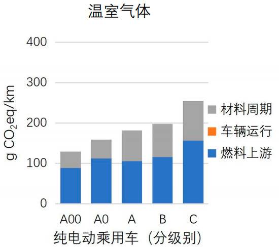 级别越高的纯电动车所排放的温室气体越多图片来源：《汽车生命周期温室气体及大气污染物排放评价报告2019》